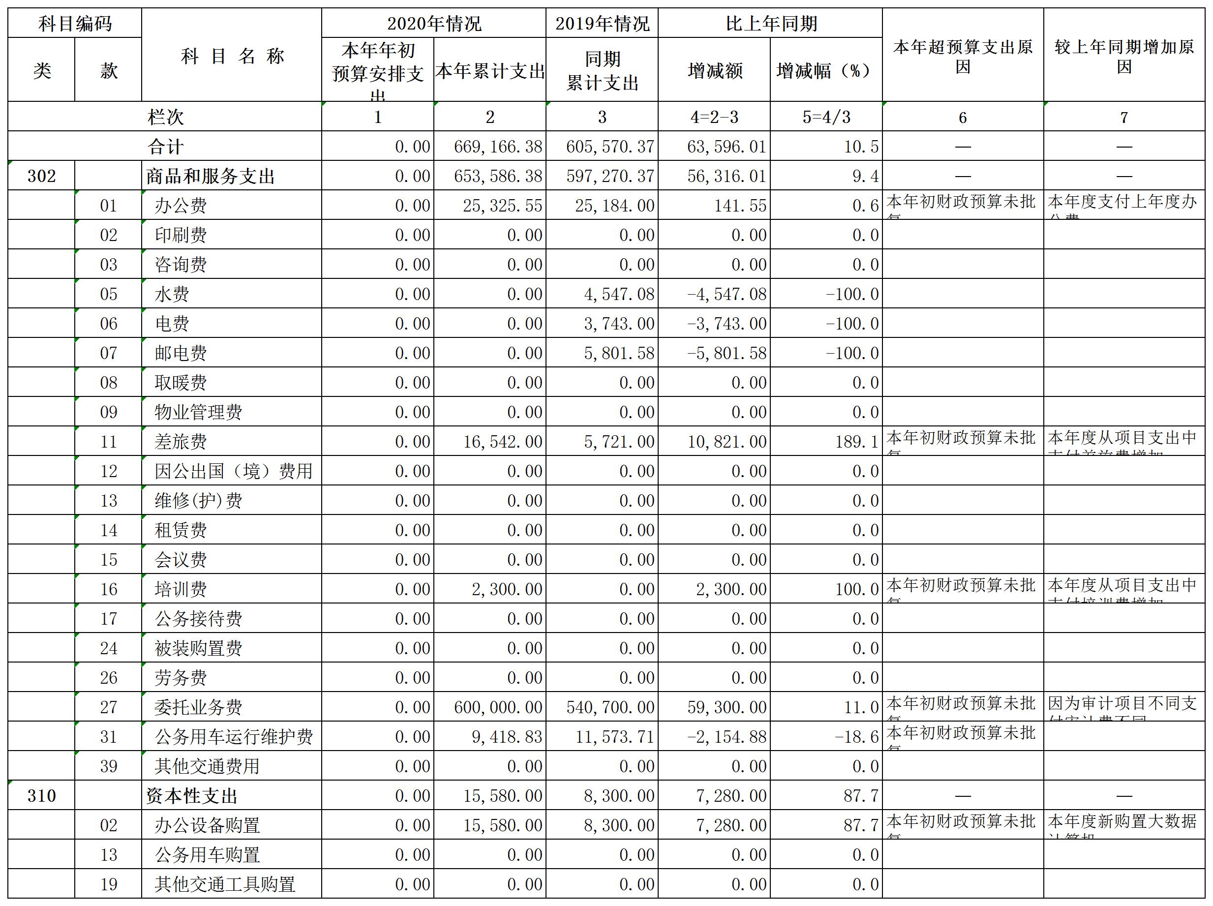 金寨县公管局2021年11月份“三公经费”和会议费支出情况统计表_金寨县人民政府