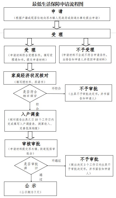 【办事指南】阿左旗民政局《最低生活保障对象保障金给付》办事指南